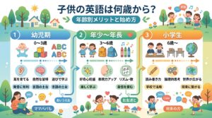 子供の英語は何歳から？ - 年齢別メリットと始め方ガイド