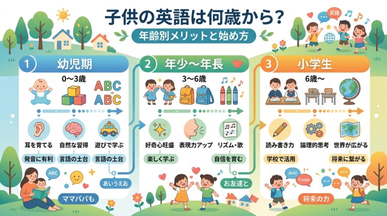 子供の英語は何歳から？ - 年齢別メリットと始め方ガイド