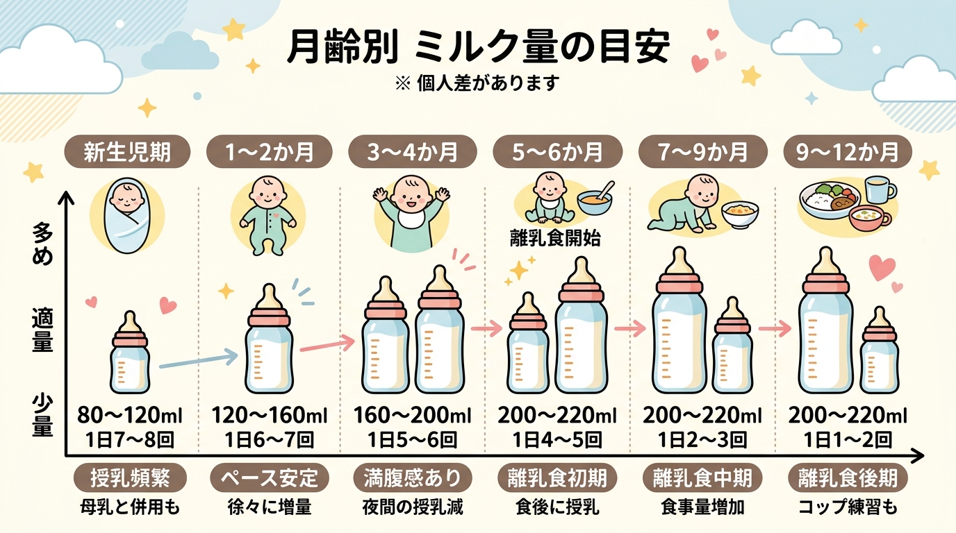 月齢別ミルク量の目安を示すインフォグラフィック。横軸に「新生児期」「1〜2か月」「3〜4か月」「5〜6か月」「7〜9か月」「9〜12か月」、縦軸にミルクボトルの...