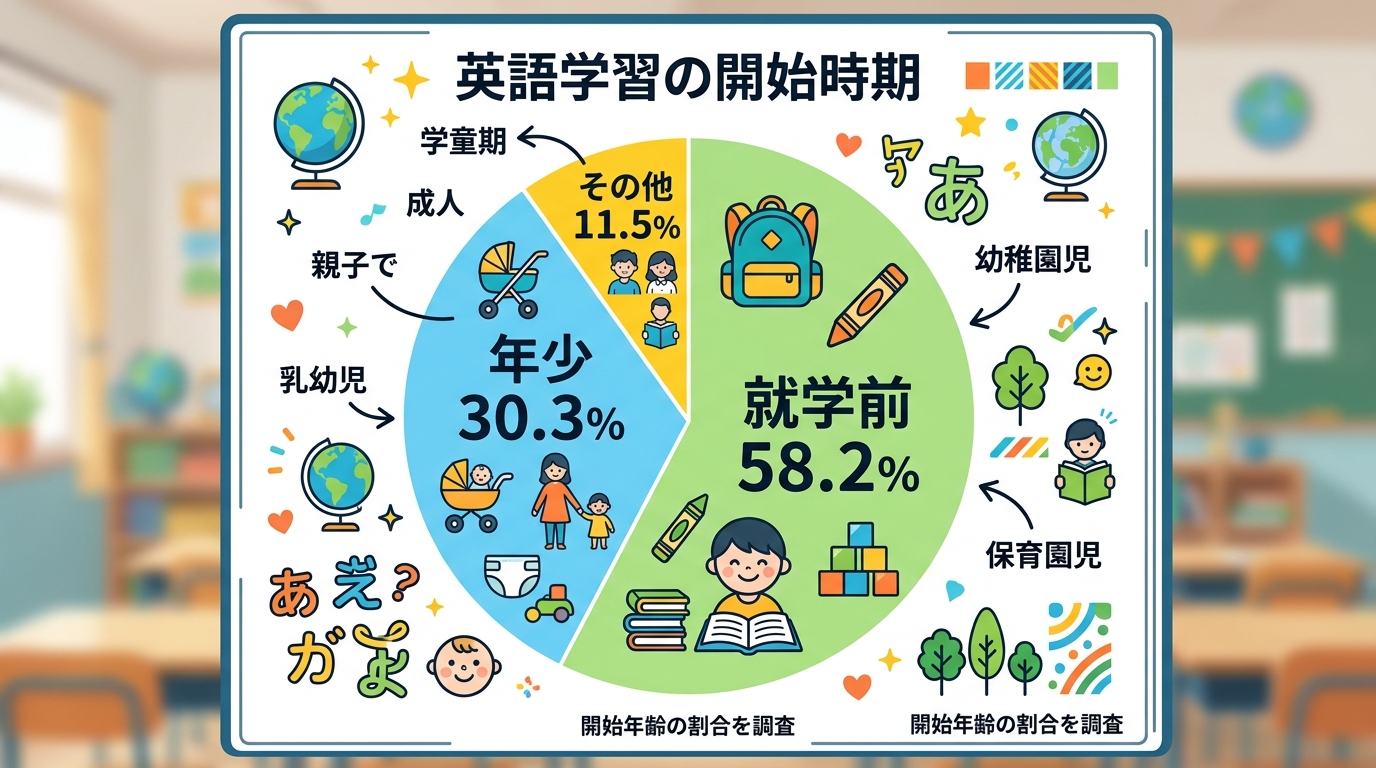 英語学習の開始年齢グラフ