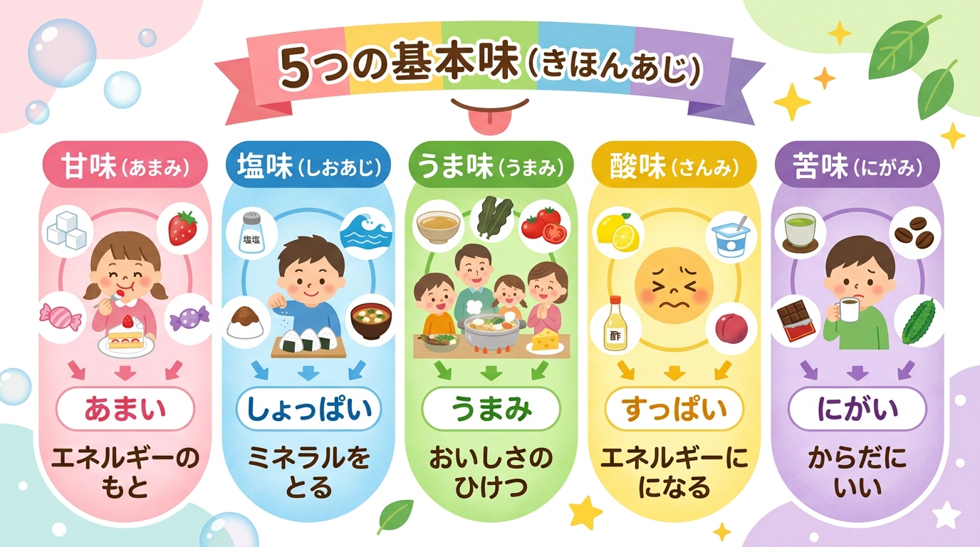 味覚の5つの基本味（甘味・塩味・うま味・酸味・苦味）を日本語ラベルで示したイラスト図解。子ども向けのやさしい色使い。画像内のすべてのテキスト・ラベル・見出しは自...