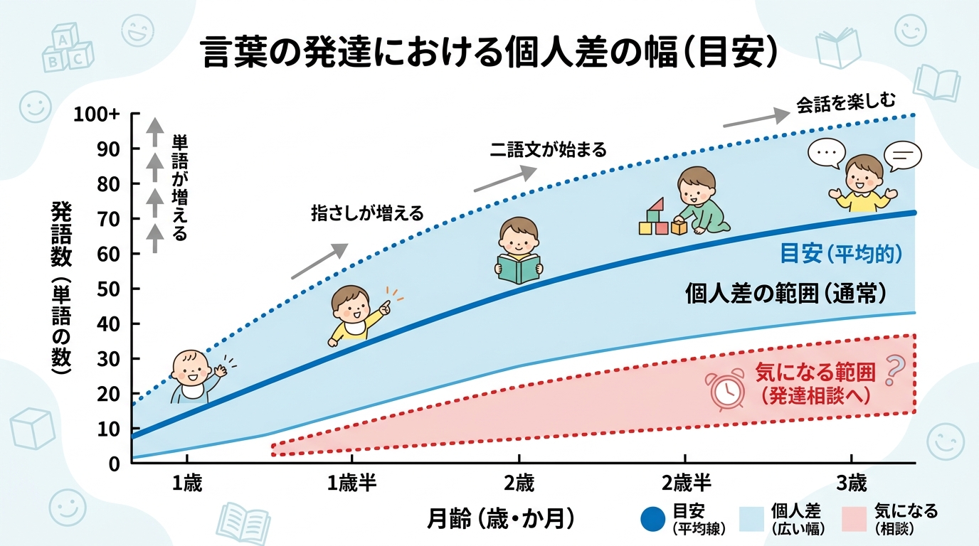 言葉の発達における個人差の幅を示すグラフ図。横軸に月齢（1歳・1歳半・2歳・2歳半・3歳）、縦軸に発語数を示し、平均線の上下に幅広い個人差ゾーンを薄い色で塗る。...