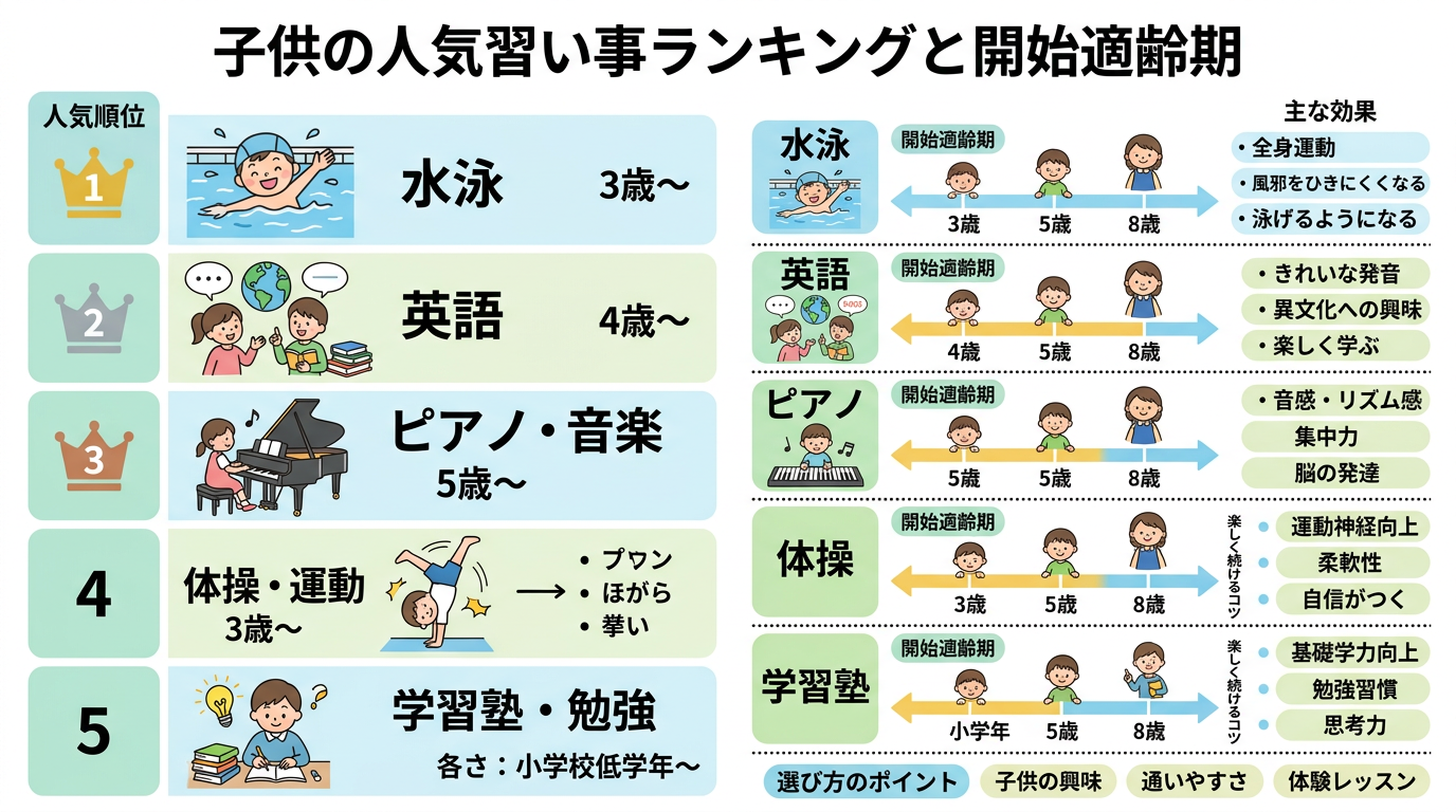 人気習い事ランキングと各ジャンルの開始適齢期を示すインフォグラフィック