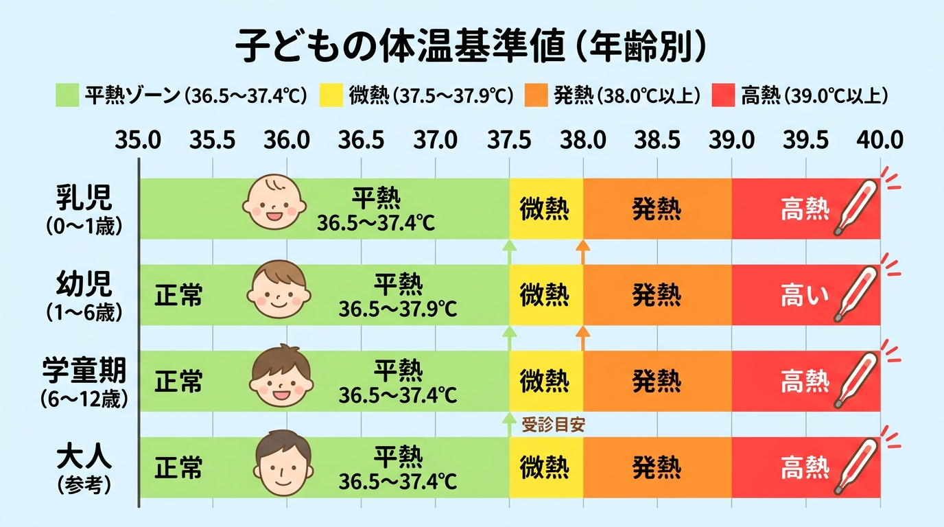 子どもの体温の基準値を年齢別に示した横棒グラフ。「平熱ゾーン（36.5〜37.4℃）」「微熱（37.5〜37.9℃）」「発熱（38.0℃以上）」「高熱（39.0...
