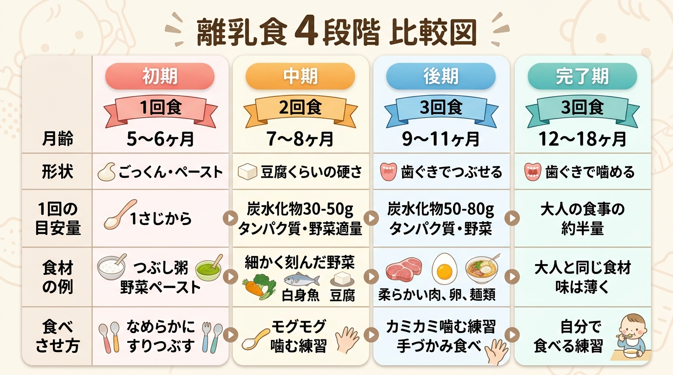 離乳食4段階の比較表