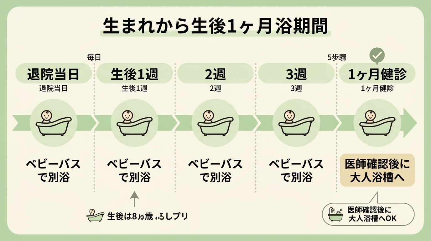 沐浴期間の時系列タイムライン図。横軸に「生後0日〜1ヶ月健診」までを5段階（退院当日／生後1週／2週／3週／1ヶ月健診）で示し、各ステップにベビーバスのアイコン...