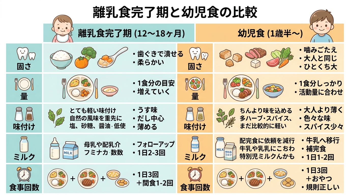 離乳食完了期と幼児食の比較表。左列「離乳食完了期（12〜18ヶ月）」右列「幼児食（1歳半〜）」の2列比較。各列に「固さ」「量」「味付け」「ミルク」「食事回数」の...