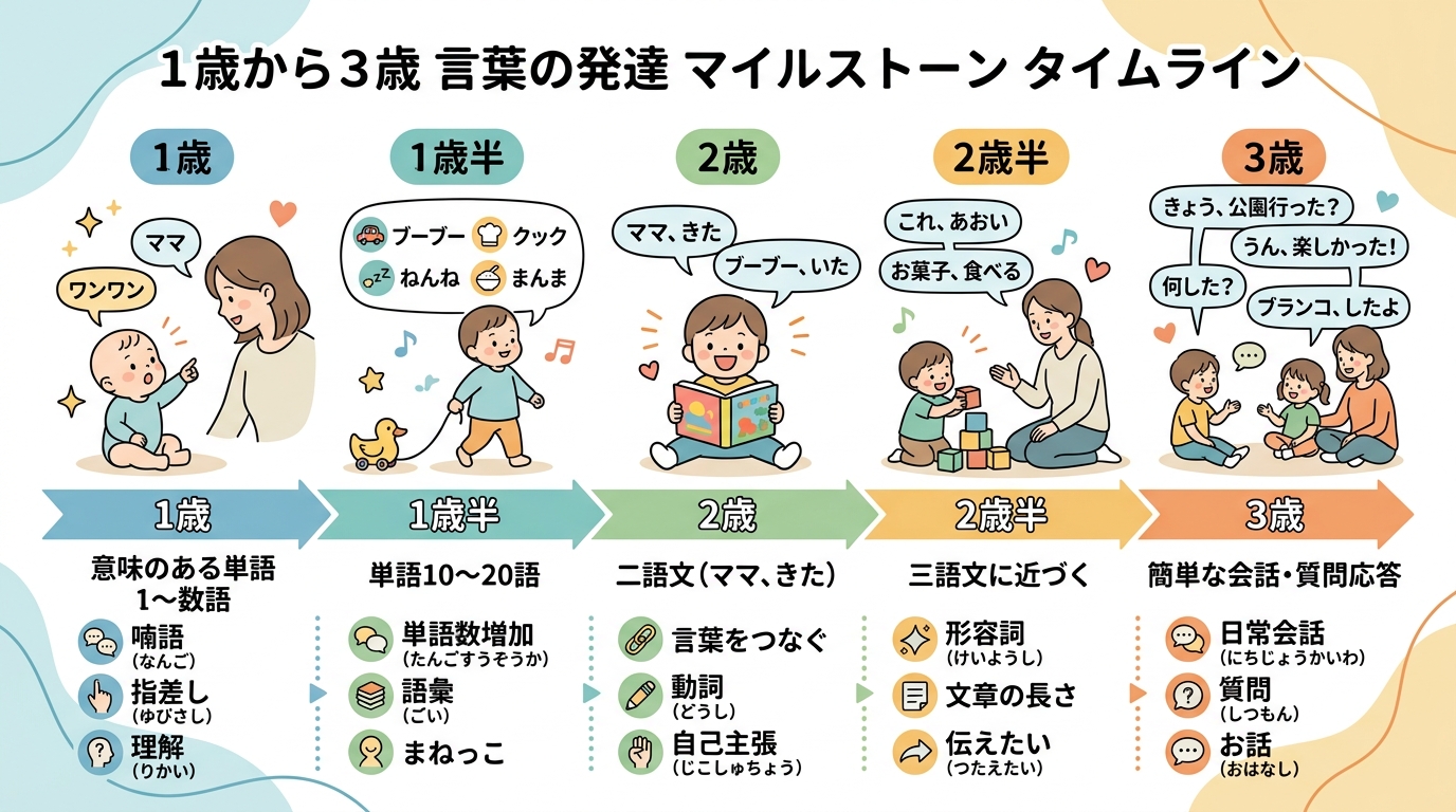 1歳から3歳までの言葉の発達マイルストーン横長タイムライン図。「1歳：意味のある単語1〜数語」「1歳半：単語10〜20語」「2歳：二語文（ママ、きた）」「2歳半...