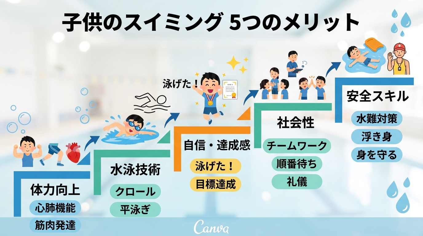 子供のスイミングで得られるメリット5つのステップ図。「体力向上」→「水泳技術」→「自信・達成感」→「社会性」→「安全スキル（水難対策）」を階段状に配置し、各段に...