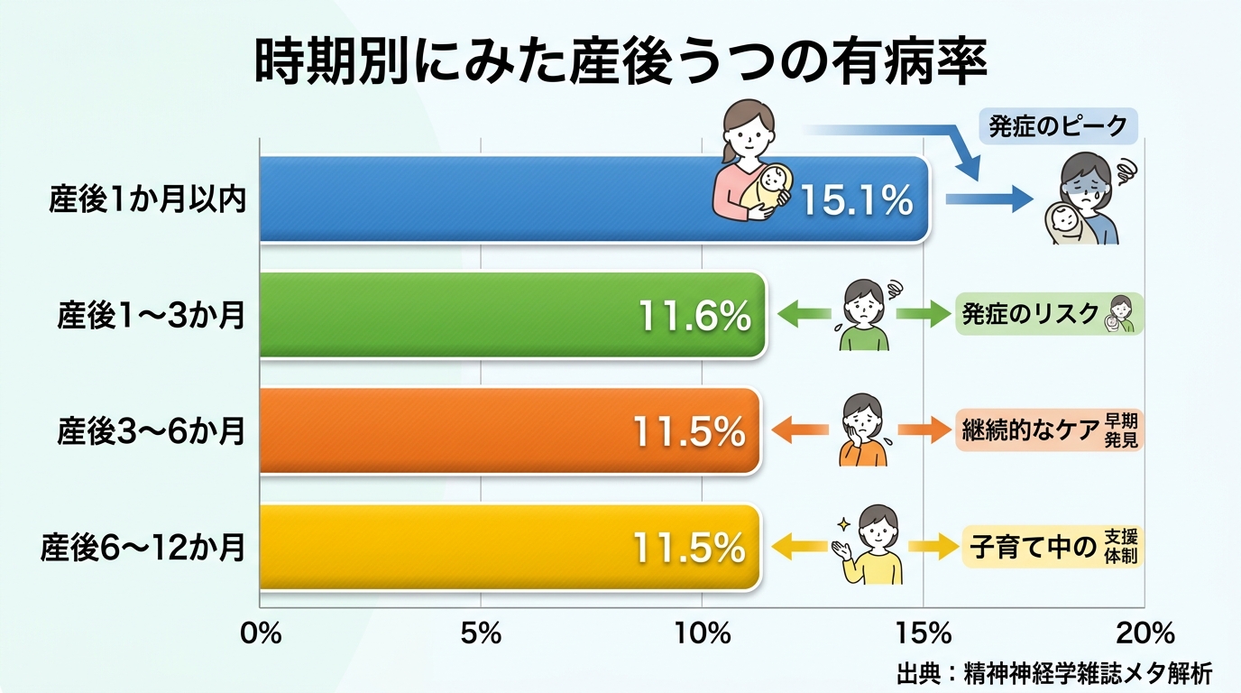 産後うつの発症時期別有病率を示す横棒グラフ。「産後1か月以内：15.1%」「産後1〜3か月：11.6%」「産後3〜6か月：11.5%」「産後6〜12か月：11....