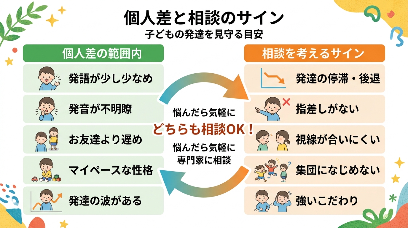 個人差の範囲vs相談を考えるサインを比較する2列の表。左列「個人差の範囲内のことが多い」に「発語量がやや少ない」「発音が不明瞭」「お友達より遅め」など5項目、右...