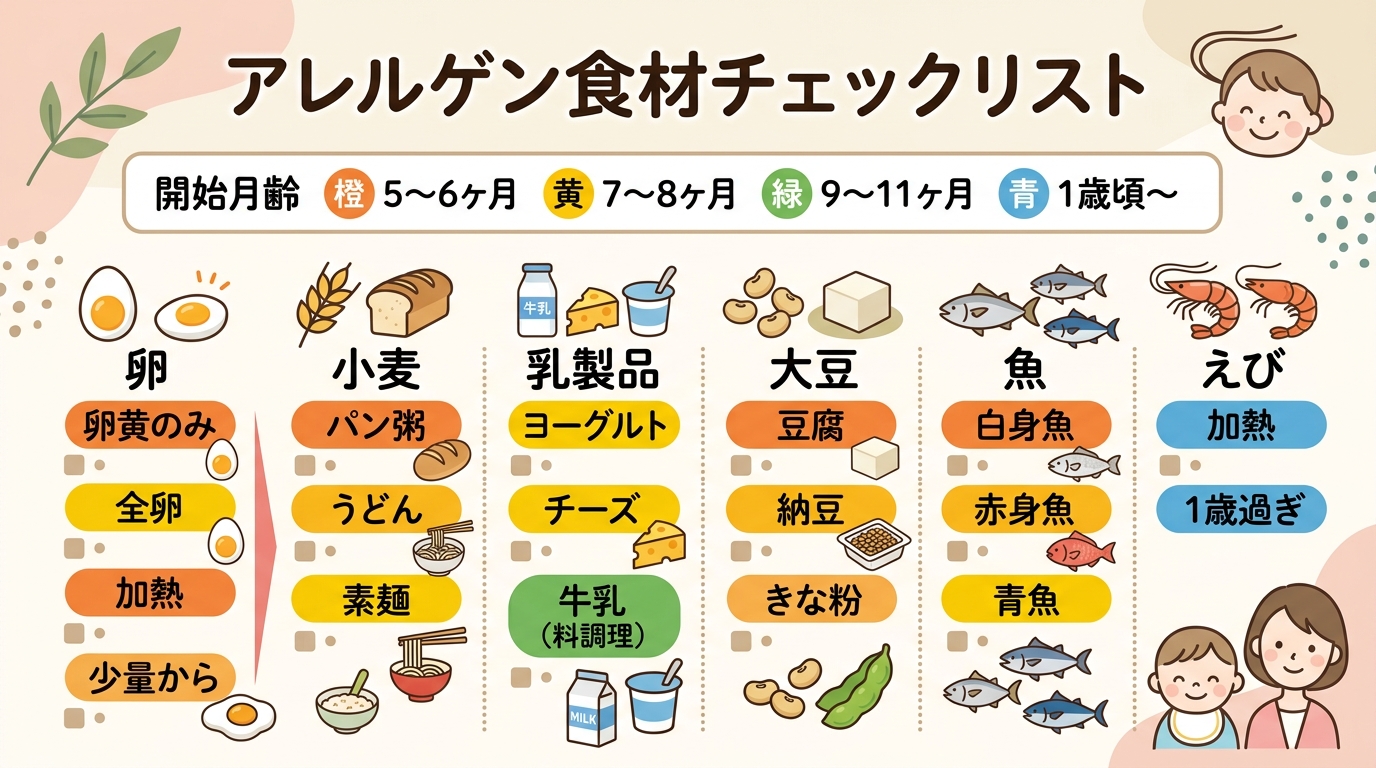 アレルゲン食材チェックリスト