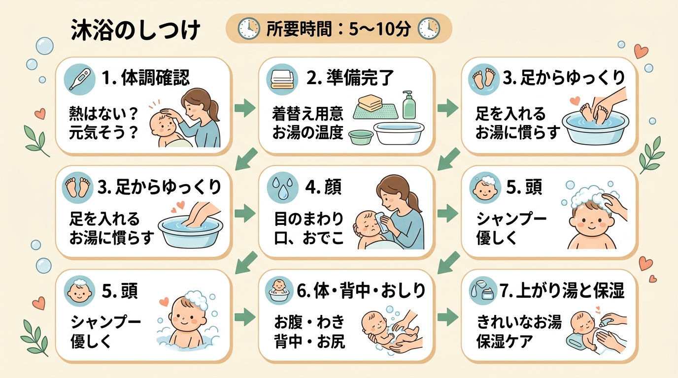 沐浴の手順を7ステップで示すフローチャート図。各ステップにアイコン付き（1.体調確認→2.準備完了→3.足からゆっくり→4.顔→5.頭→6.体・背中・おしり→7...