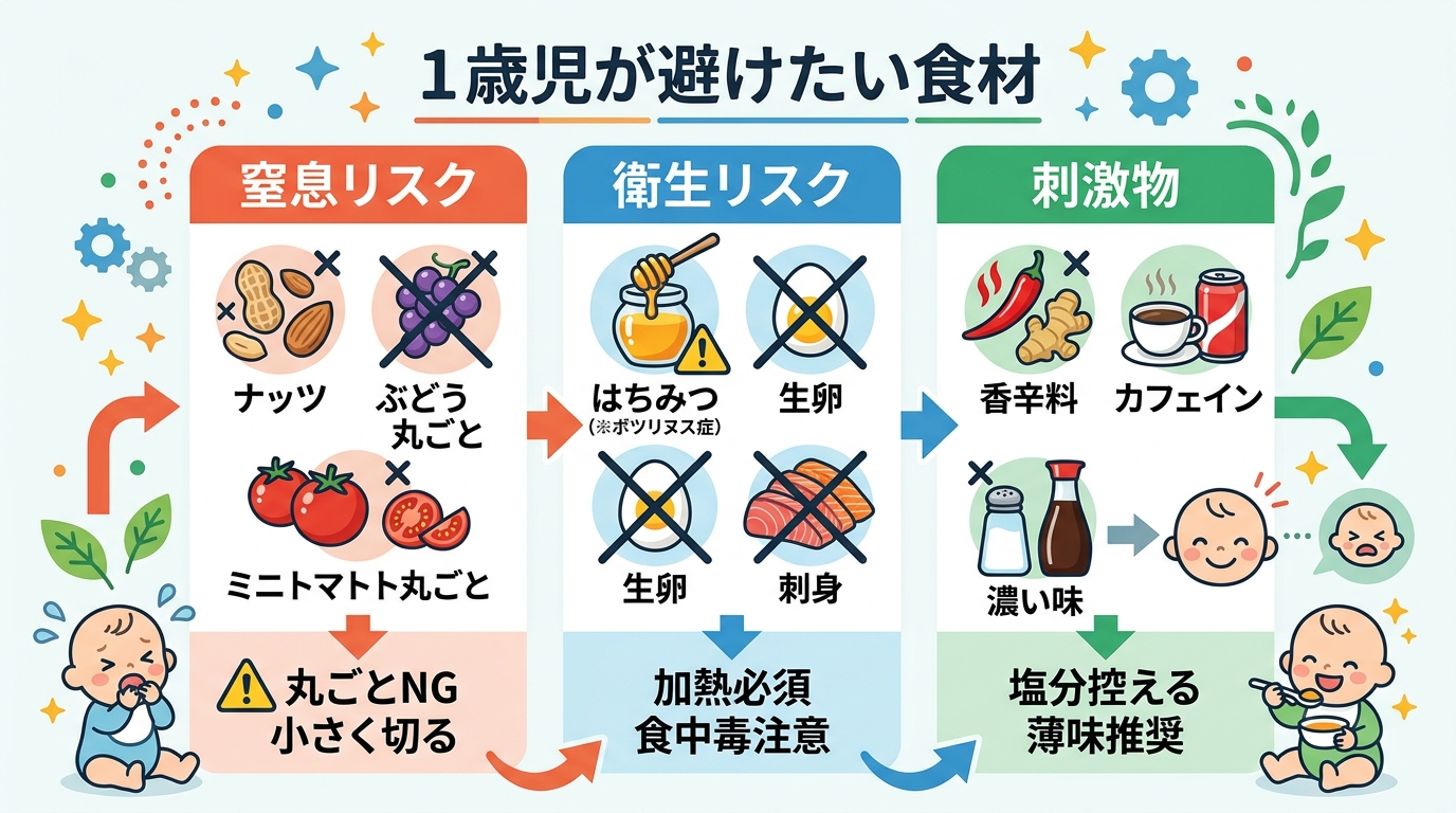 1歳児が避けたい食材の注意喚起インフォグラフィック。3つのカテゴリ「窒息リスク」「衛生リスク」「刺激物」に分類。「ナッツ・ぶどう丸ごと・ミニトマト丸ごと」「はち...