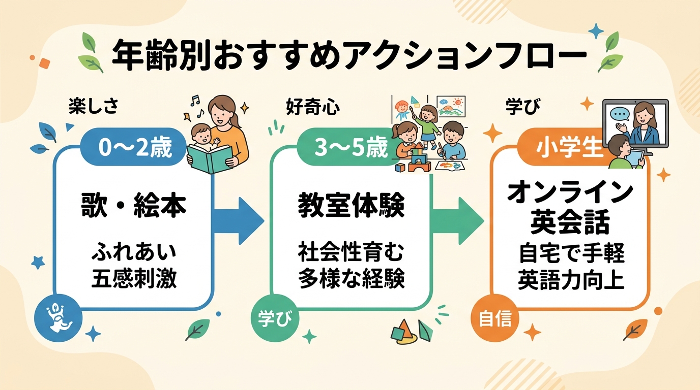年齢別おすすめアクション