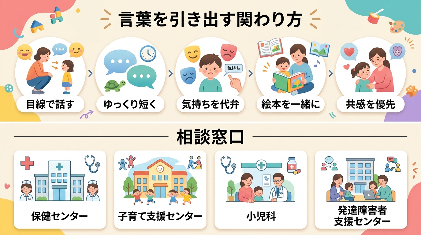 家庭でできる関わり方5つと相談窓口4つを並べた2段構成インフォグラフィック。上段「言葉を引き出す関わり方」に「目線で話す」「ゆっくり短く」「気持ちを代弁」「絵本...