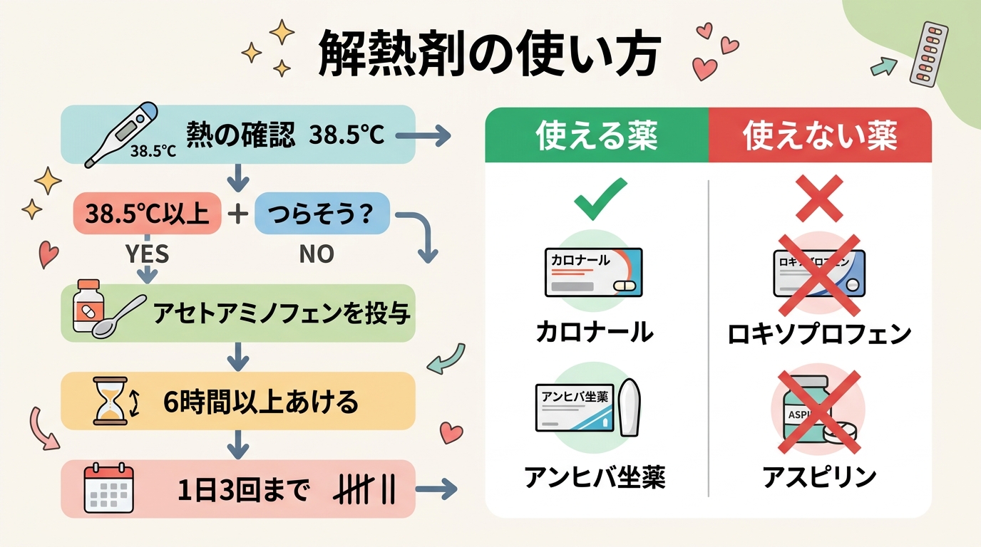 解熱剤の使い方フロー図。「38.5℃以上＋つらそう？」→yes「アセトアミノフェンを投与」→「6時間以上あける」→「1日3回まで」の流れ。横に「使える薬：カロナ...