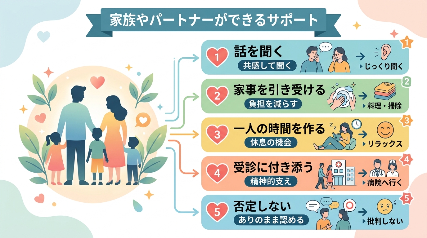 家族・パートナーができるサポートを示すイラスト風リスト。左側に家族のシルエット、右側に「話を聞く」「家事を引き受ける」「一人の時間を作る」「受診に付き添う」「否...