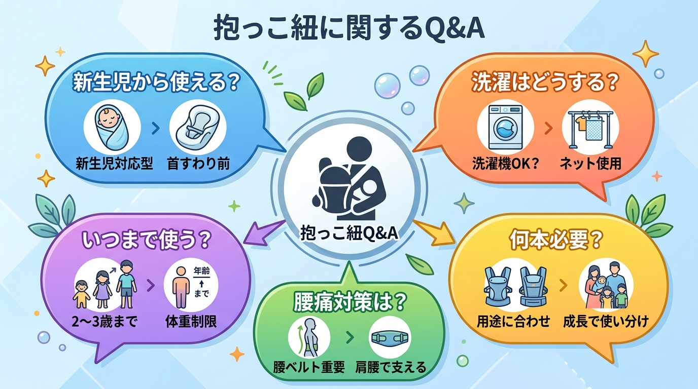 抱っこ紐に関するq&a一覧のインフォグラフィック。5つの吹き出しに「新生児から使える？」「洗濯はどうする？」「何本必要？」「いつまで使う？」「腰痛対策は？」の日...