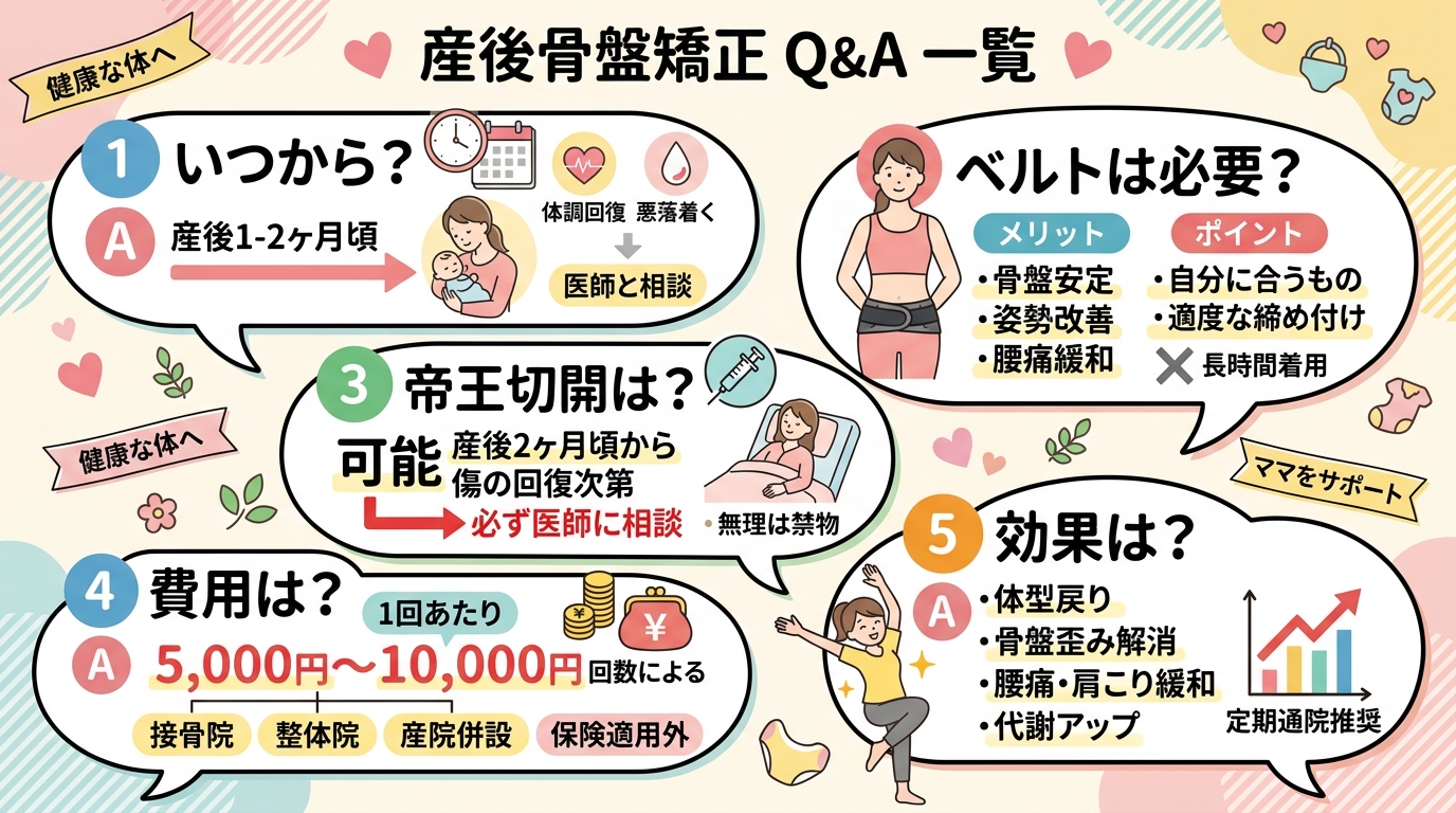 産後の骨盤矯正q&a一覧イラスト（5つの吹き出しに「いつから？」「ベルトは必要？」「帝王切開は？」「費用は？」「効果は？」の日本語テキスト入り）。画像内のすべて...