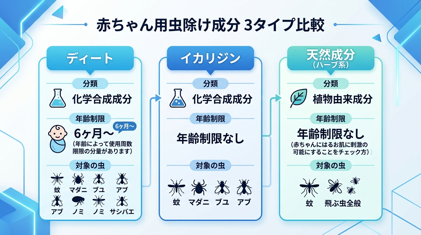 赤ちゃんの虫除け成分3タイプを並べた比較インフォグラフィック。「ディート」「イカリジン」「天然成分（ハーブ系）」の3列を横並びにし、各列に「分類」「年齢制限」「...