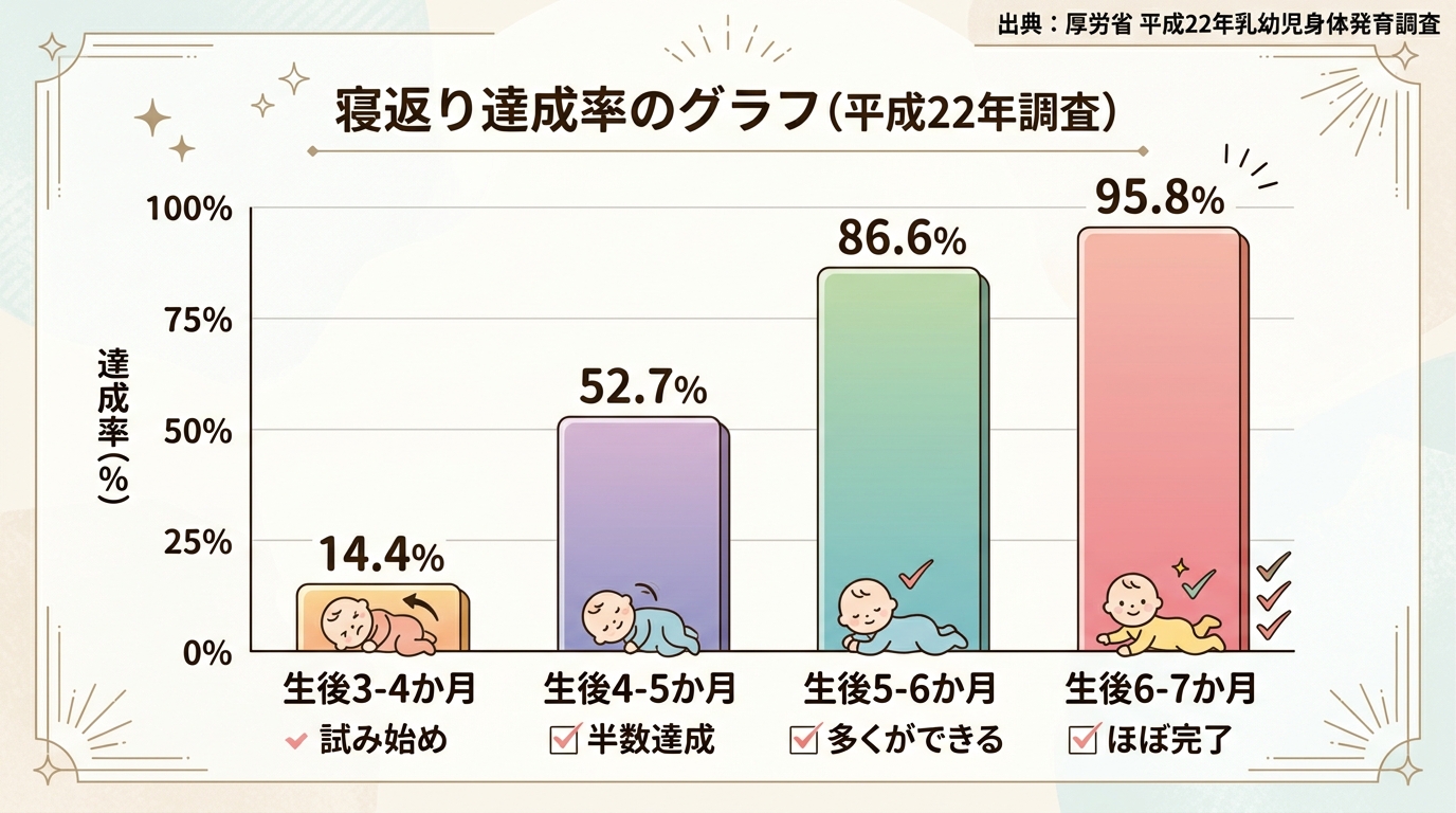 厚生労働省の乳幼児身体発育調査をもとにした寝返り達成率の縦棒グラフ。横軸に「生後3-4か月」「生後4-5か月」「生後5-6か月」「生後6-7か月」の4区分、縦軸...