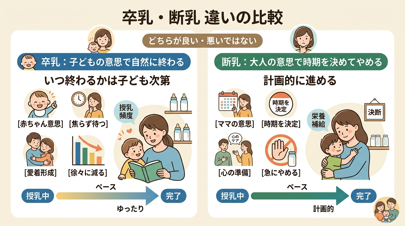 卒乳と断乳の違いを左右で対比したイラスト図。左側に「卒乳：子どもの意思で自然に終わる／いつ終わるかは子ども次第」、右側に「断乳：大人の意思で時期を決めてやめる／...