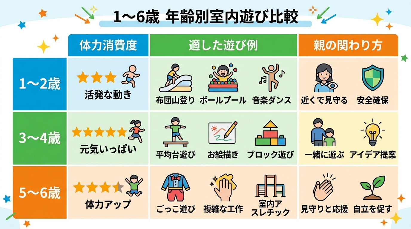 1〜6歳の年齢別室内遊び比較テーブル。縦軸に「1〜2歳」「3〜4歳」「5〜6歳」、横軸に「体力消費度」「適した遊び例」「親の関わり方」の3列を配置。各セルに具体...