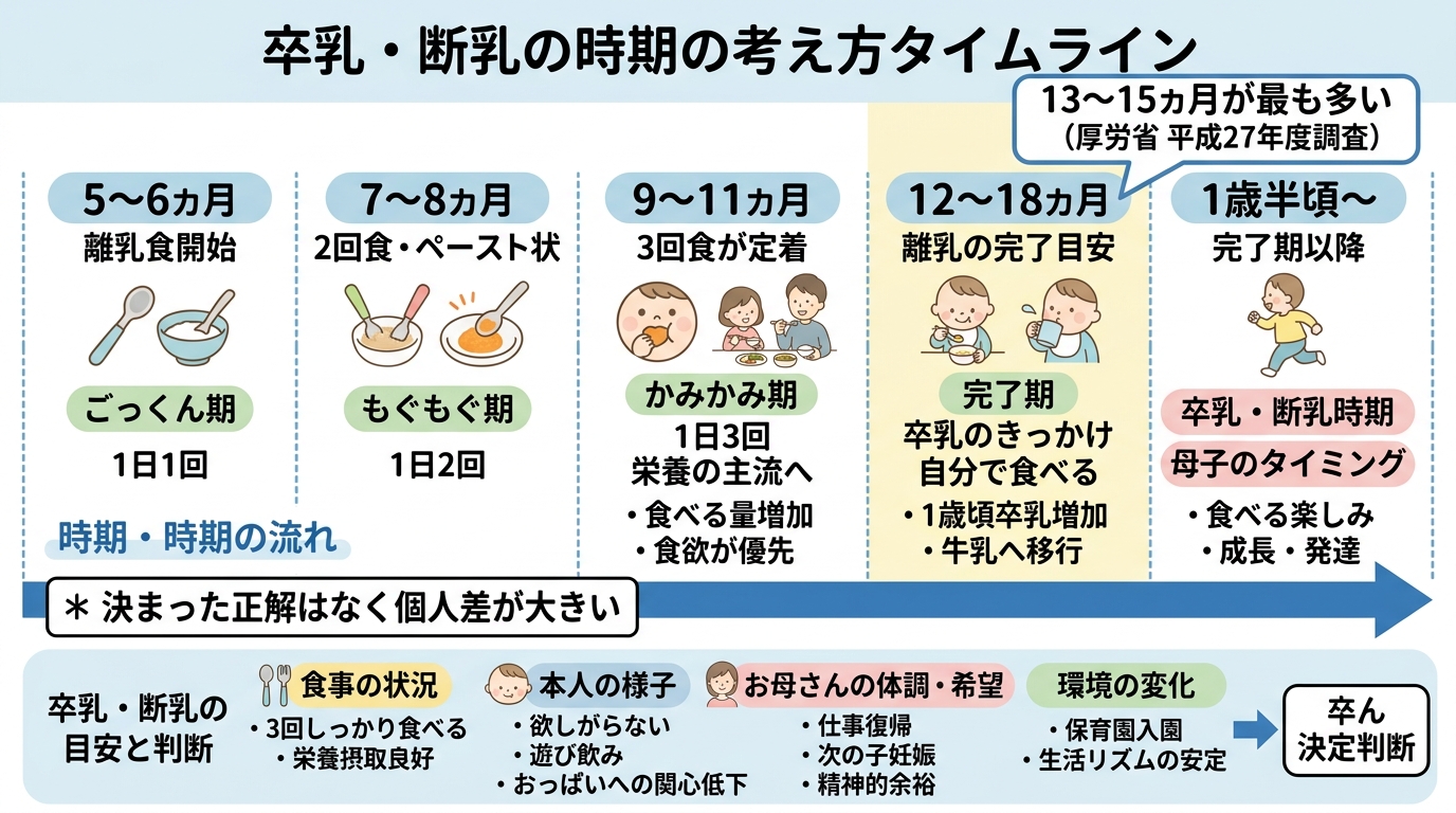 卒乳・断乳の時期の考え方を示したタイムライン図。横軸に「離乳食開始（5〜6カ月）→3回食が定着（9〜11カ月）→離乳の完了の目安（12〜18カ月）」を置き、「1...