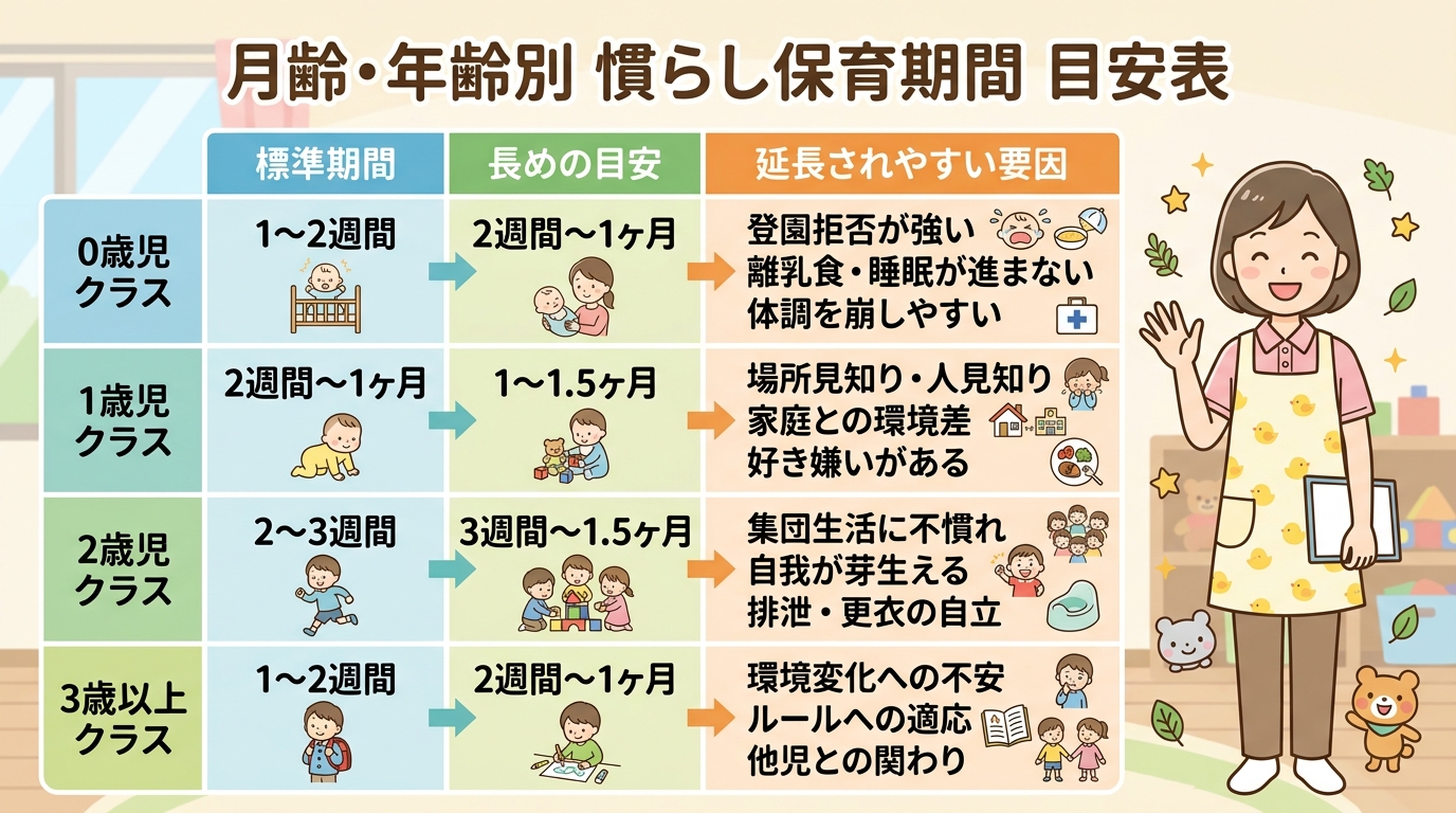 月齢・年齢別の慣らし保育期間目安テーブル図。縦4行（0歳児クラス／1歳児クラス／2歳児クラス／3歳以上）×横3列（標準期間／長めの目安／延長されやすい要因）。具...