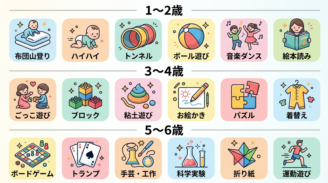 年齢別室内遊びアイデア集の総合グリッド図。上段に「1〜2歳」、中段に「3〜4歳」、下段に「5〜6歳」を配置し、それぞれの代表的なアイデア（布団山登り・ごっこ遊び...