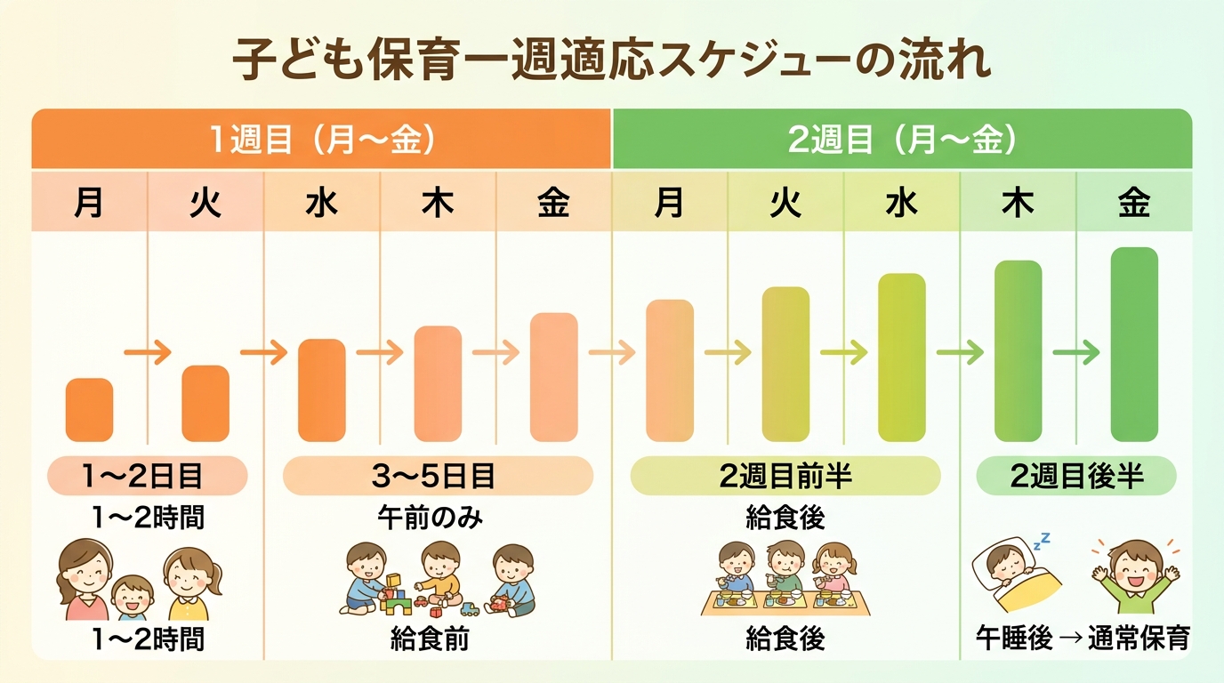 慣らし保育の週別スケジュール例フロー図。横軸に「1週目（月〜金）→2週目（月〜金）」を5日×2週間のグリッドで表示し、各日に保育時間バー（短いオレンジから長い緑...