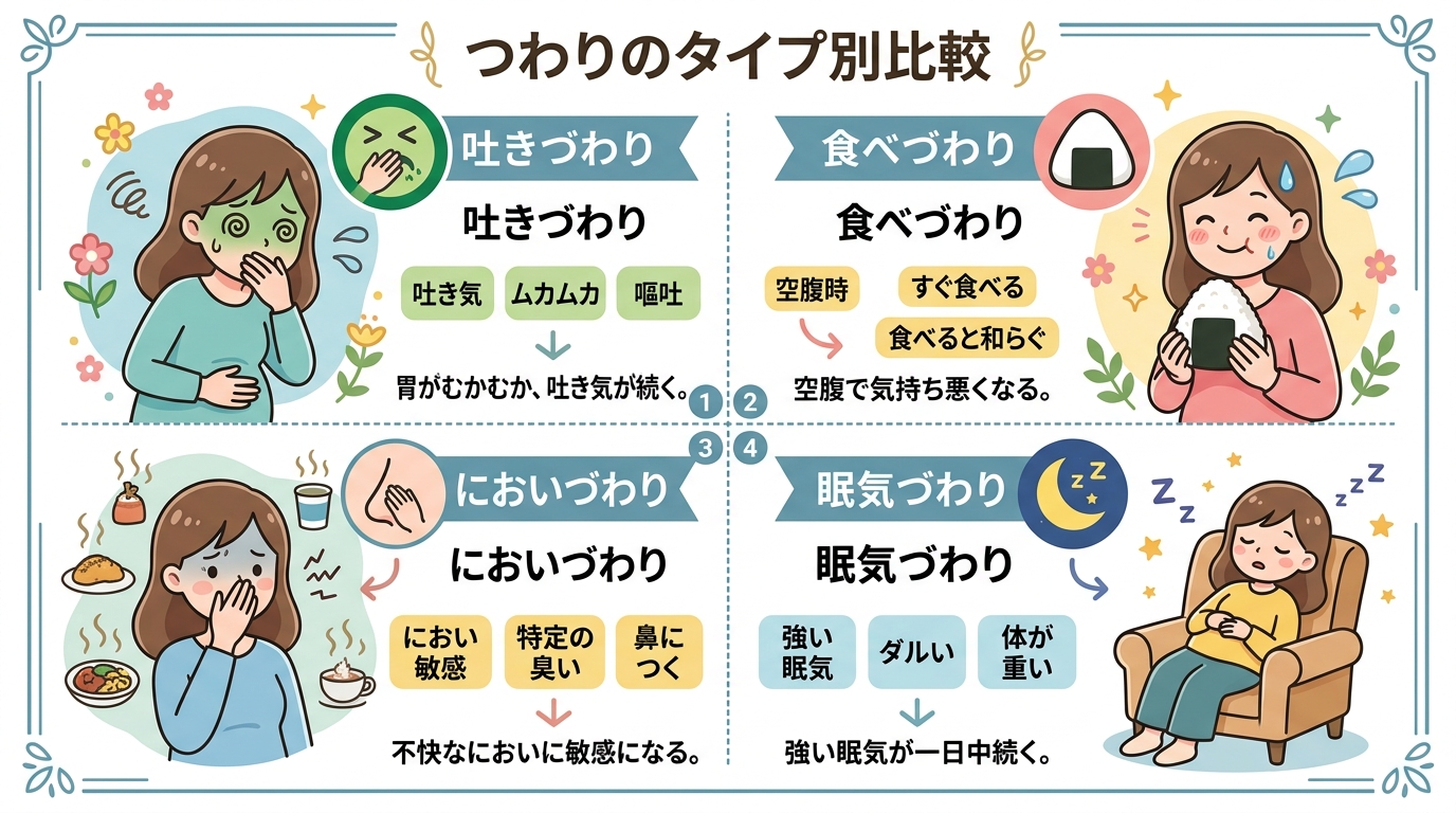 つわり4タイプ（吐きづわり・食べづわり・においづわり・眠気づわり）のキャラクター比較イラスト。それぞれ女性キャラクターの表情と象徴アイコン（吐き気マーク、おにぎ...