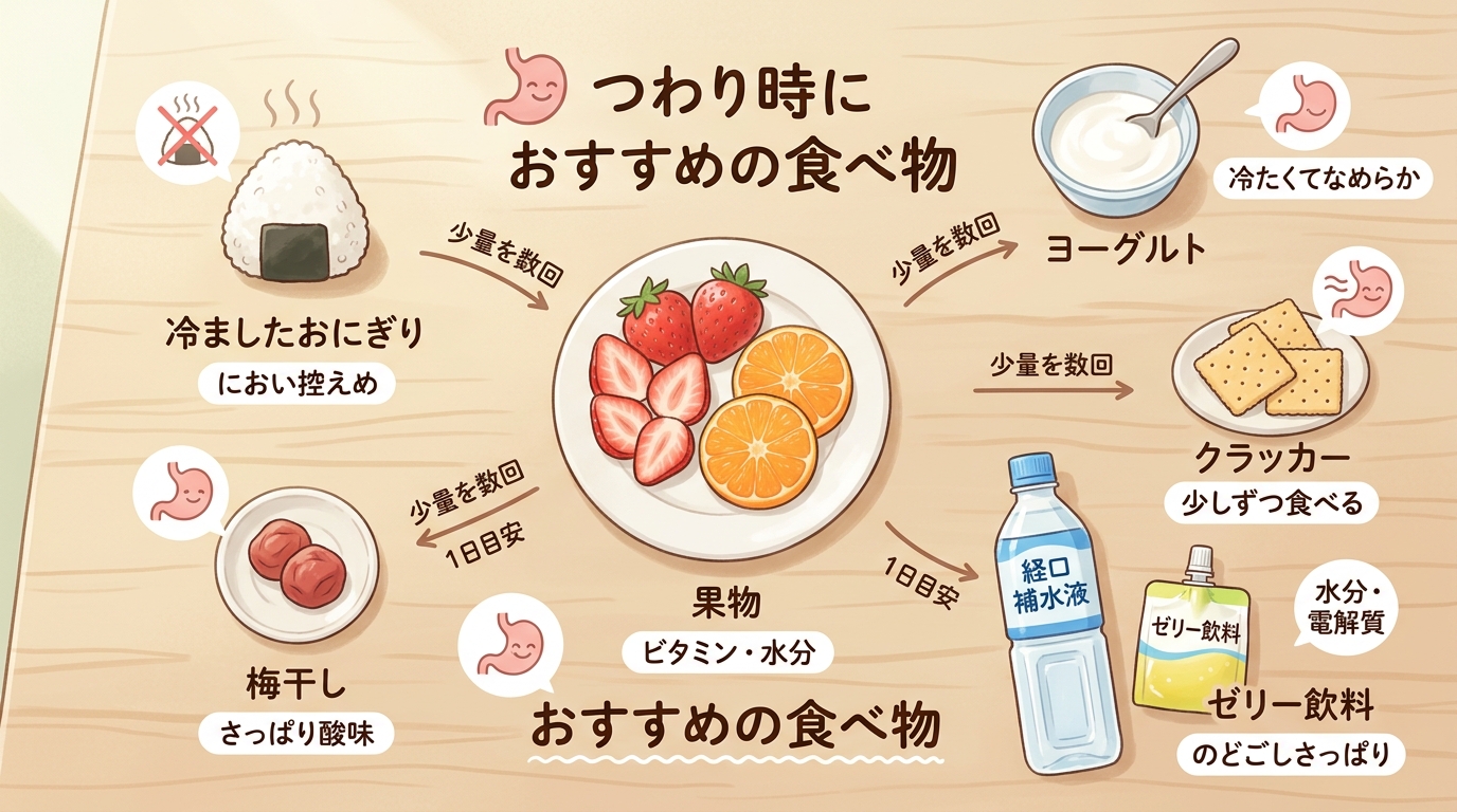つわり時に食べやすい食品例を集めたフラットレイ風イラスト。冷ましたおにぎり、梅干し、果物（いちご・みかん）、ヨーグルト、クラッカー、経口補水液、ゼリー飲料を木目...