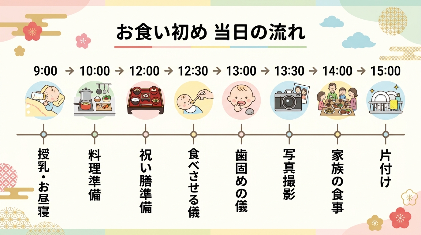 お食い初め当日のタイムラインを横長に示したインフォグラフィック。9時から15時までの時間軸に、「9:00授乳・お昼寝」「10:00料理準備」「12:00祝い膳セ...