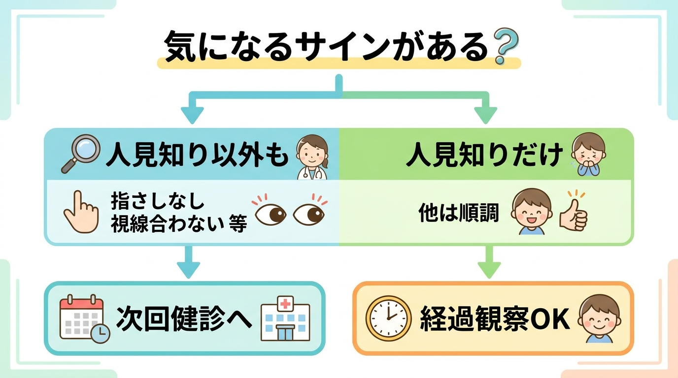 受診目安チェックフロー図。「気になるサインがある？」→分岐「人見知り以外も気になる（指さしなし・視線合わない等）」→「次回健診または小児科へ」、「人見知りだけで...