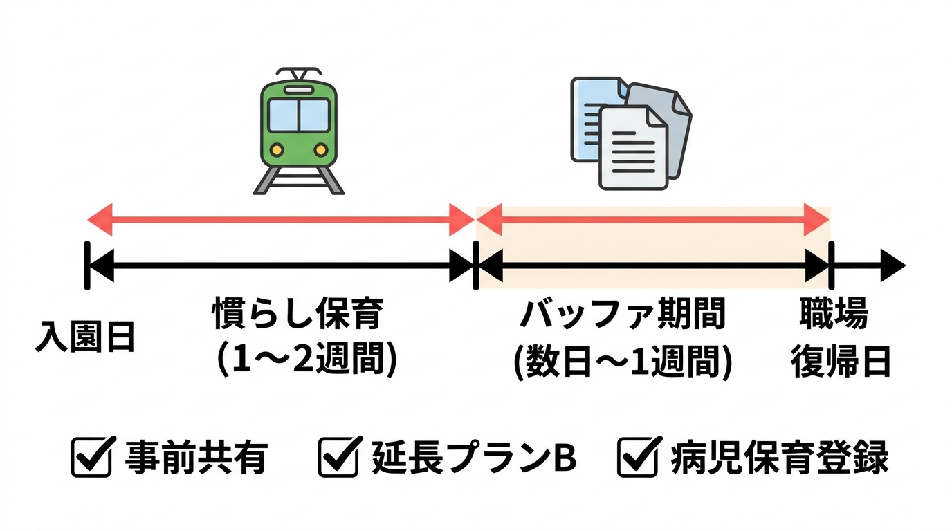 職場復帰スケジュール設計のタイムライン図。横軸に「入園日→慣らし保育(1〜2週間)→バッファ期間(数日〜1週間)→職場復帰日」を矢印で表示。下にチェックポイント...