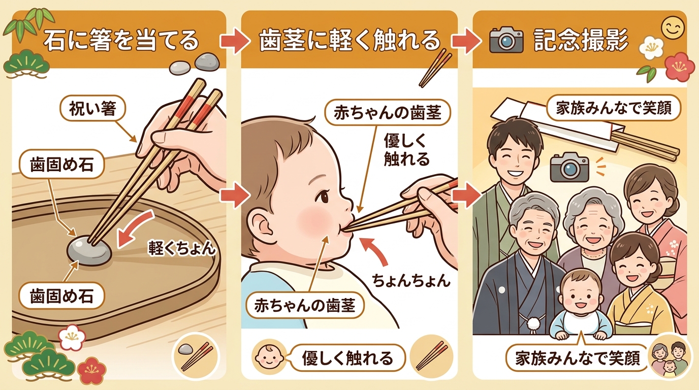 歯固めの儀式の手順を3コマで示した説明イラスト。1コマ目：祝い箸の先を歯固め石に軽くちょんと当てる手元のアップ。2コマ目：その箸先を赤ちゃんの歯茎にちょんちょん...