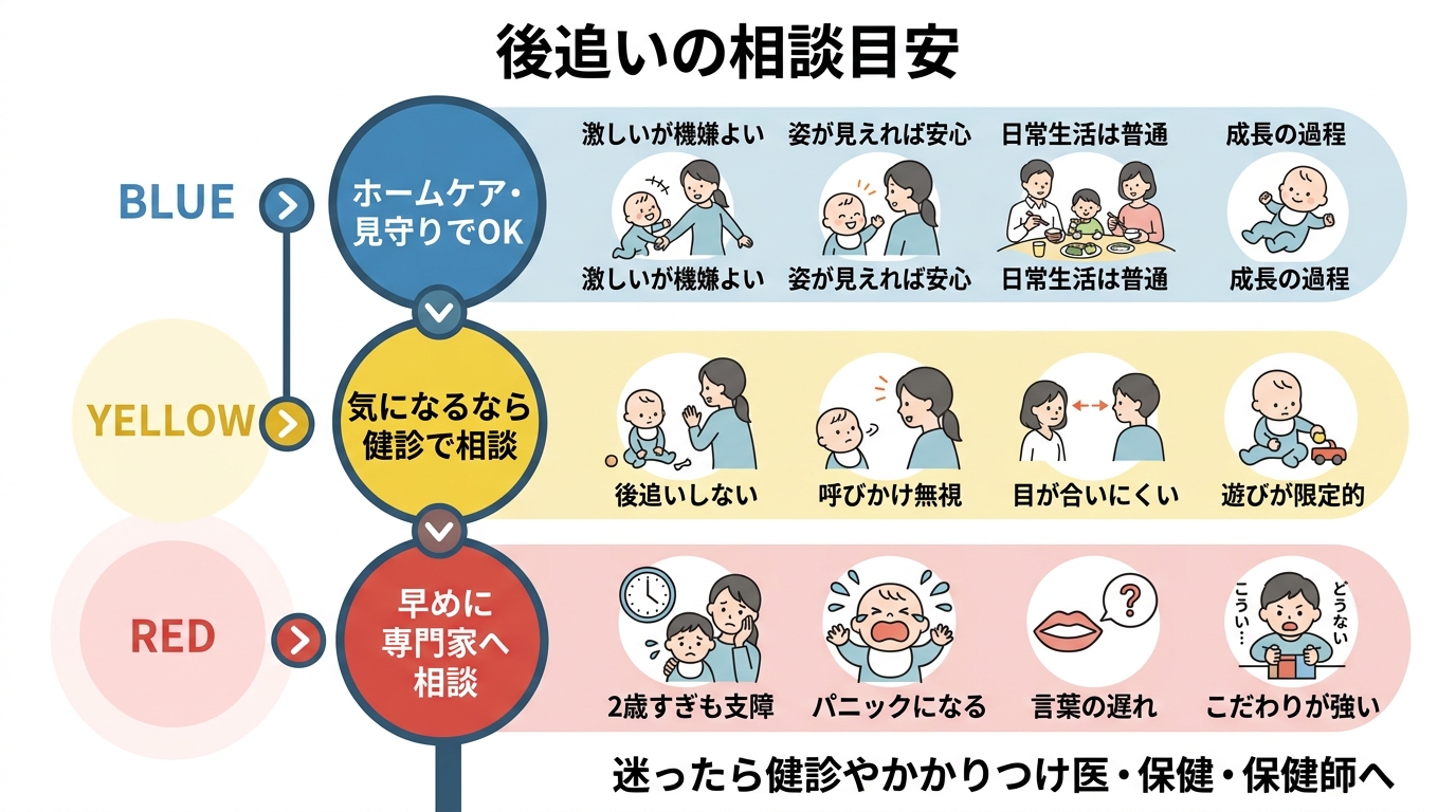 後追いに関する相談の目安を整理した3段階の信号機風イラスト。「ホームケア・見守りでok（青）」「気になるなら健診で相談（黄）」「早めに専門家へ相談（赤）」の3段...