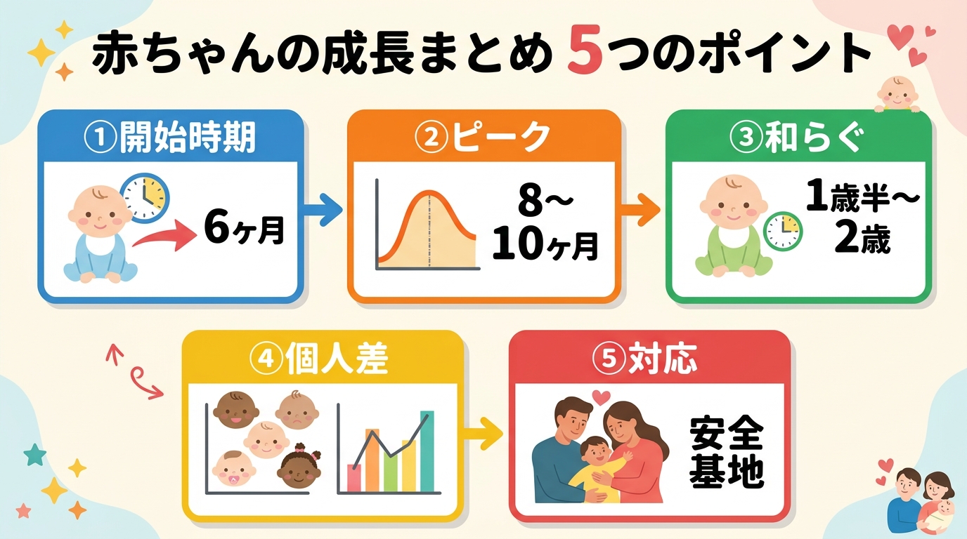 記事まとめのインフォグラフィック。「①生後6か月頃から始まる」「②8〜10か月がピーク」「③1歳半〜2歳で和らぐ」「④個人差が大きい」「⑤無理せず安全基地に徹す...