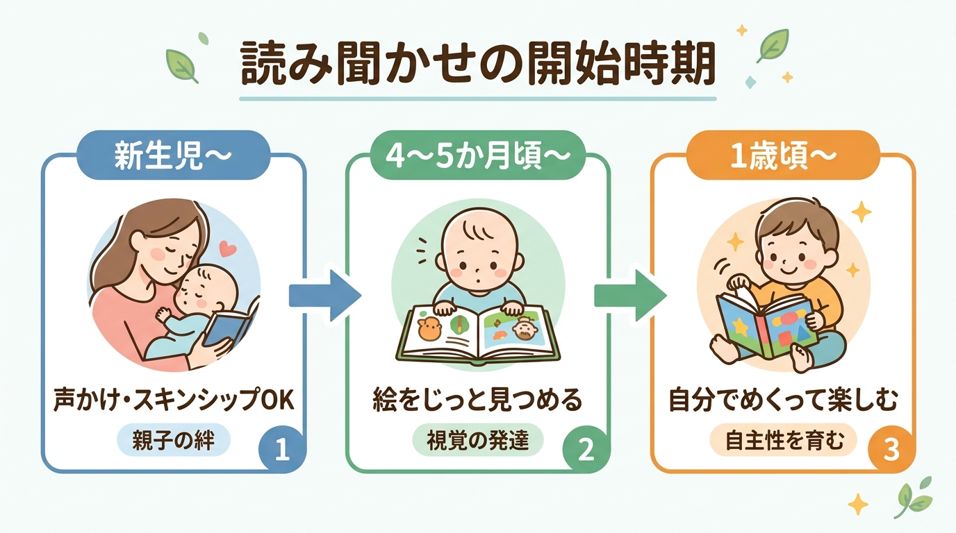 読み聞かせの開始時期を示すシンプルな横並び図。「新生児〜：声かけ・スキンシップとしてok」「4〜5か月頃〜：絵をじっと見つめ始める」「1歳頃〜：自分でめくって楽...