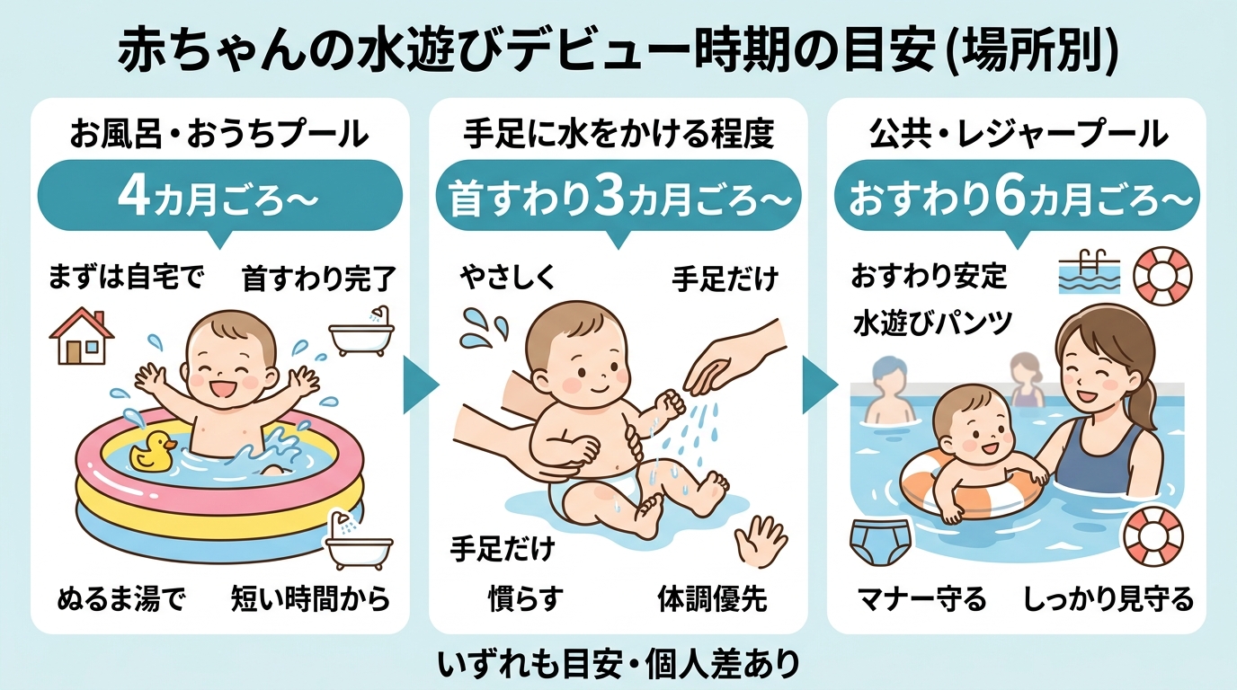 赤ちゃんの水遊びデビュー時期を場所別に示す横並びの比較図。左から「お風呂・おうちプール（4カ月ごろ〜）」「手足に水をかける程度（首すわり3カ月ごろ〜）」「公共・...