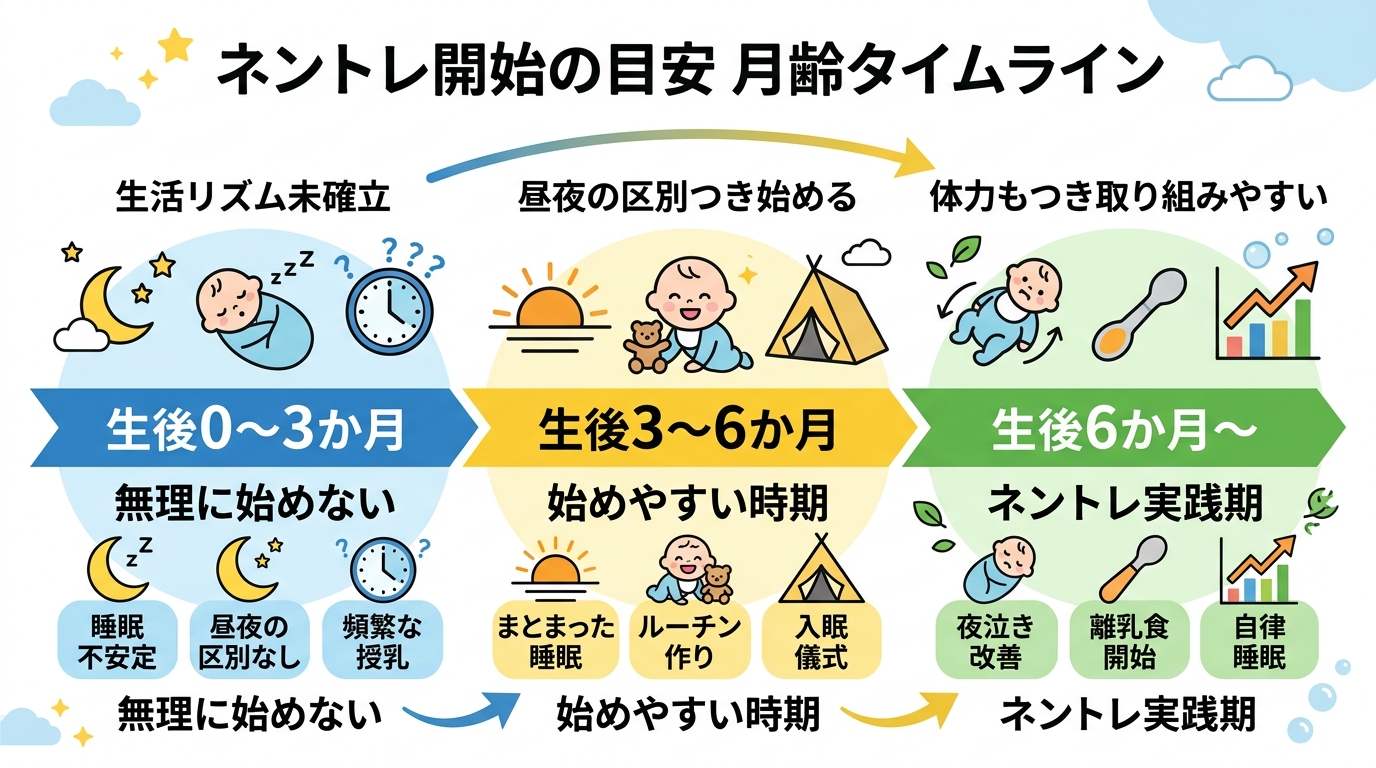 ネントレ開始の目安を月齢で示したタイムライン図。「生後0〜3か月：生活リズムが未確立／無理に始めない」「生後3〜6か月：昼夜の区別がつき始める／始めやすい時期」...
