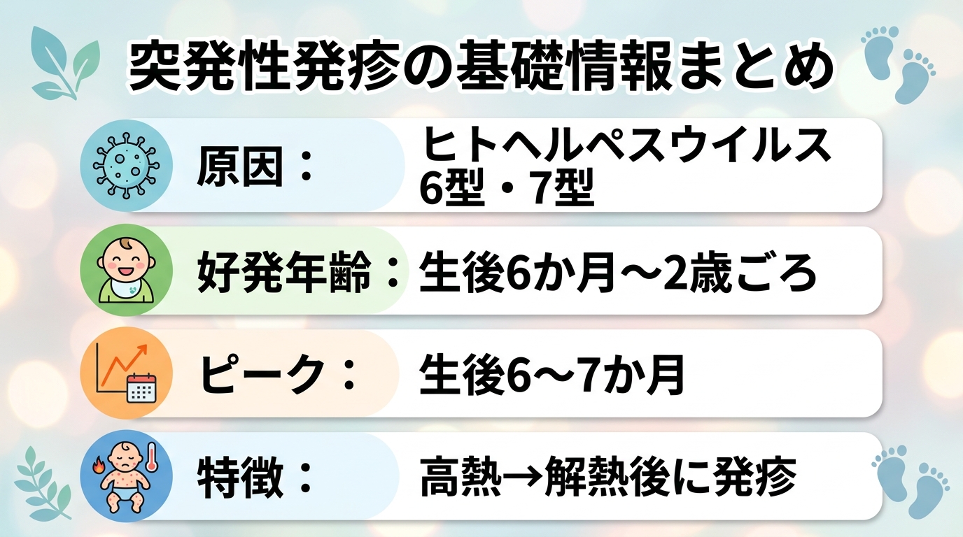 突発性発疹の基礎情報まとめカード。「原因：ヒトヘルペスウイルス6型・7型」「好発年齢：生後6か月〜2歳ごろ」「ピーク：生後6〜7か月」「特徴：高熱→解熱後に発疹...