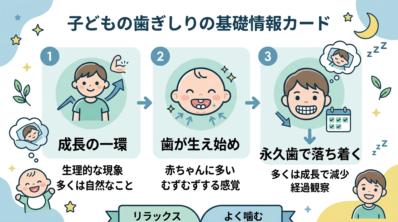子どもの歯ぎしりの基礎情報カード。「多くは成長の過程で起こる生理現象」「赤ちゃんは歯が生える時期に始まりやすい」「永久歯が生えそろう頃に落ち着くことが多い」の3...