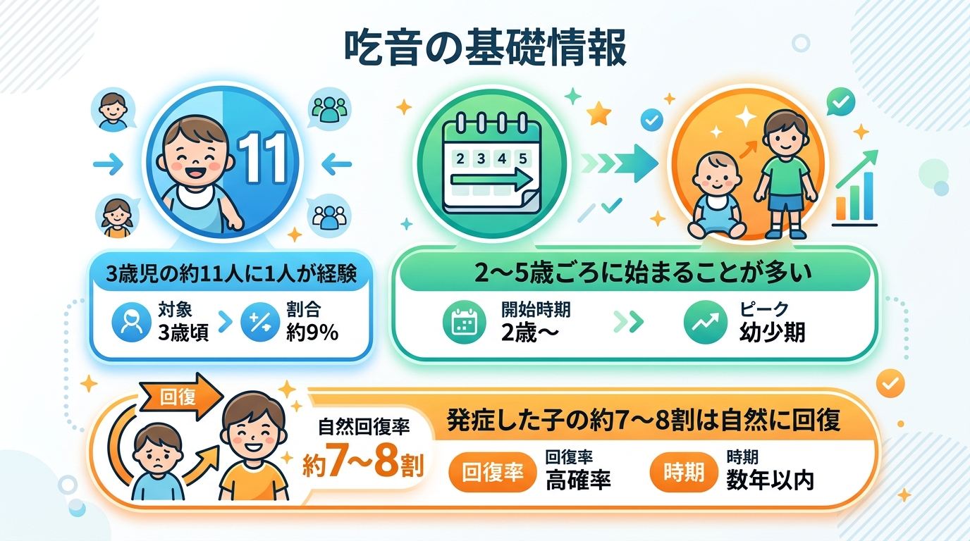 吃音の基礎情報カード。「3歳児の約11人に1人が経験」「2〜5歳ごろに始まることが多い」「発症した子の約7〜8割は自然に回復」の3項目をアイコン付きで並べた図。...