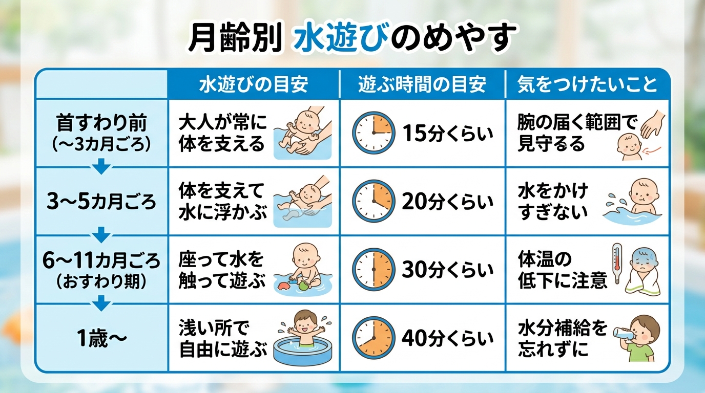 月齢別の水遊び目安をまとめた表形式インフォグラフィック。縦軸に「首すわり前（〜3カ月ごろ）」「3〜5カ月ごろ」「6〜11カ月ごろ（おすわり期）」「1歳〜」の4段...