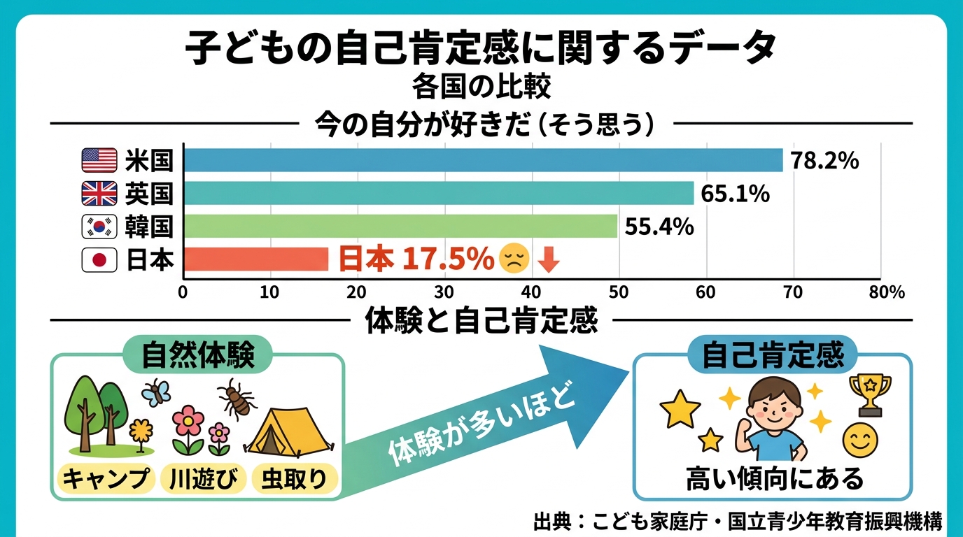 子どもの自己肯定感に関する公的データを整理した横棒グラフ風インフォグラフィック。「今の自分が好きだ（そう思う）日本17.5%」を他国と比較し最も低いことを示す。...
