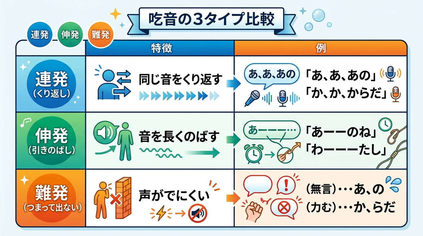 吃音の3タイプを比較した表イメージ。「連発（くり返し）」「伸発（引きのばし）」「難発（つまって出ない）」を行に、「特徴」「例」を列に配置し、各セルに日本語の短い...