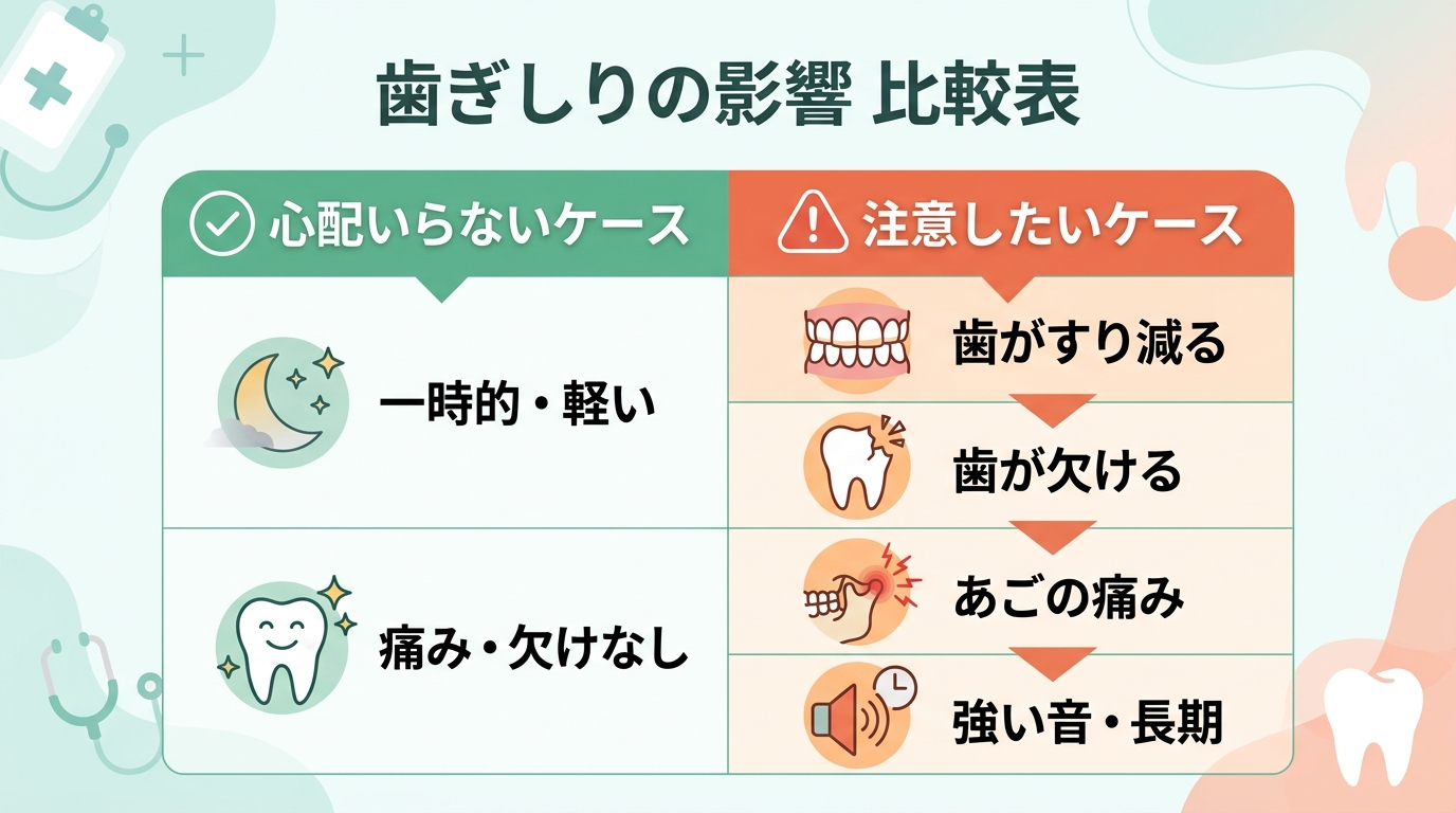 歯ぎしりの影響を「心配のいらないケース」と「注意したいケース」の2列で対比した比較表イメージ。心配いらない側「一時的・軽い」「痛みや欠けがない」、注意側「歯が目...